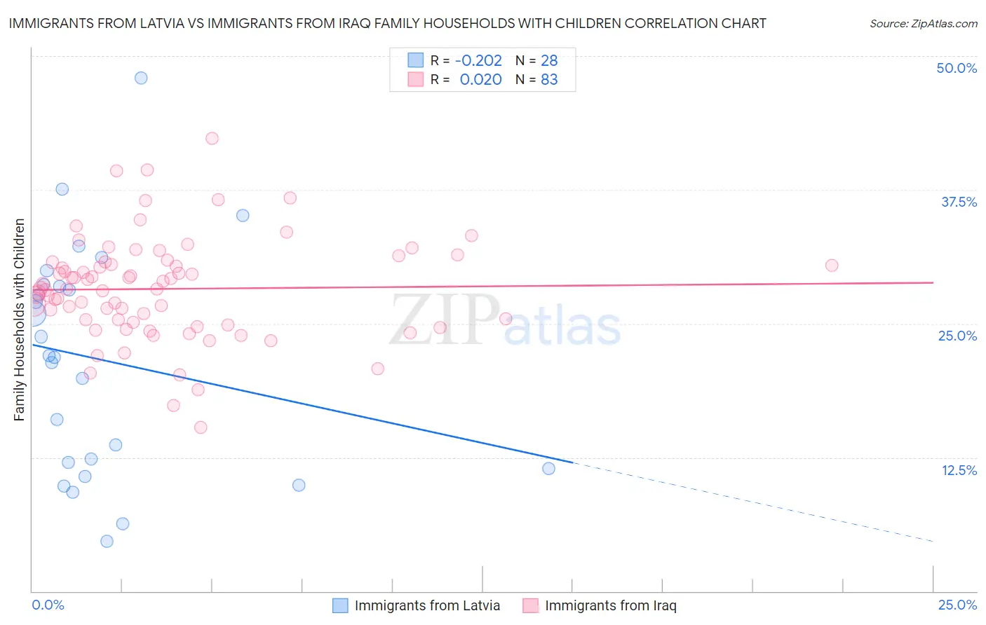 Immigrants from Latvia vs Immigrants from Iraq Family Households with Children