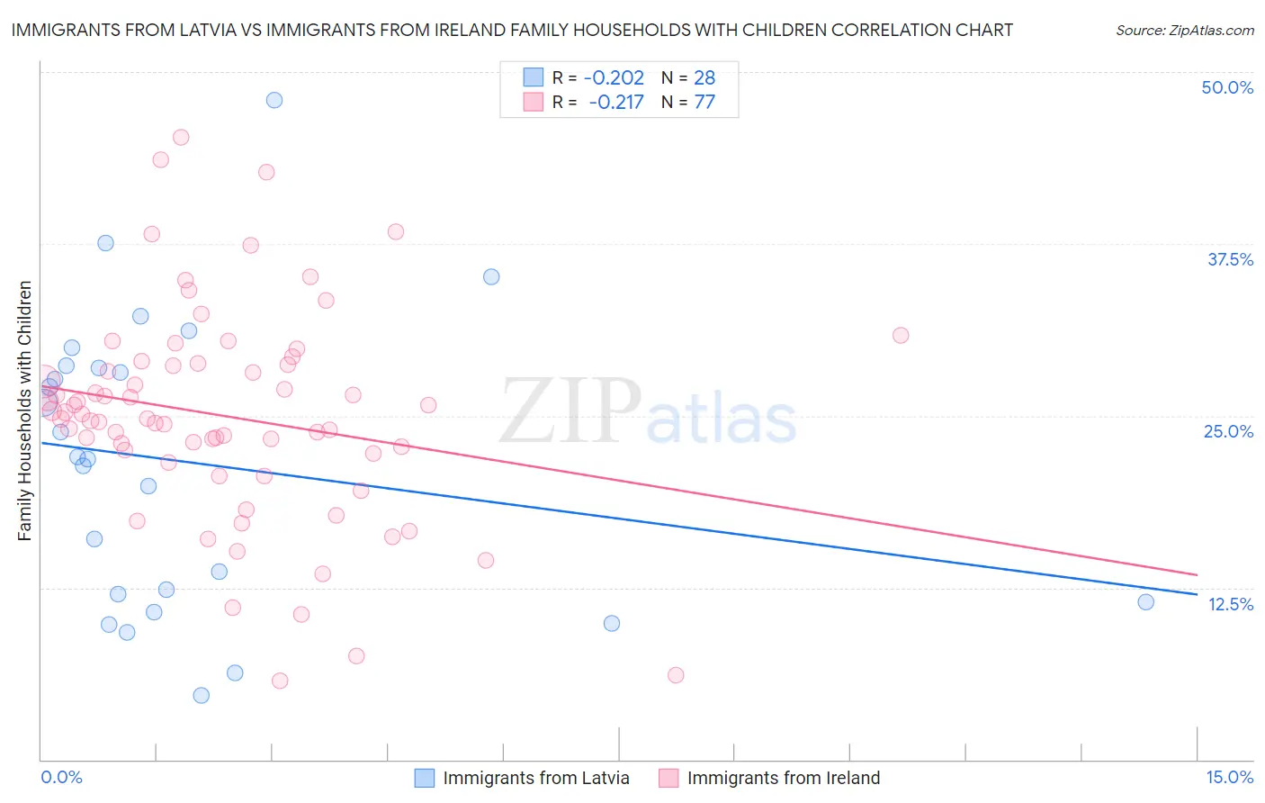 Immigrants from Latvia vs Immigrants from Ireland Family Households with Children