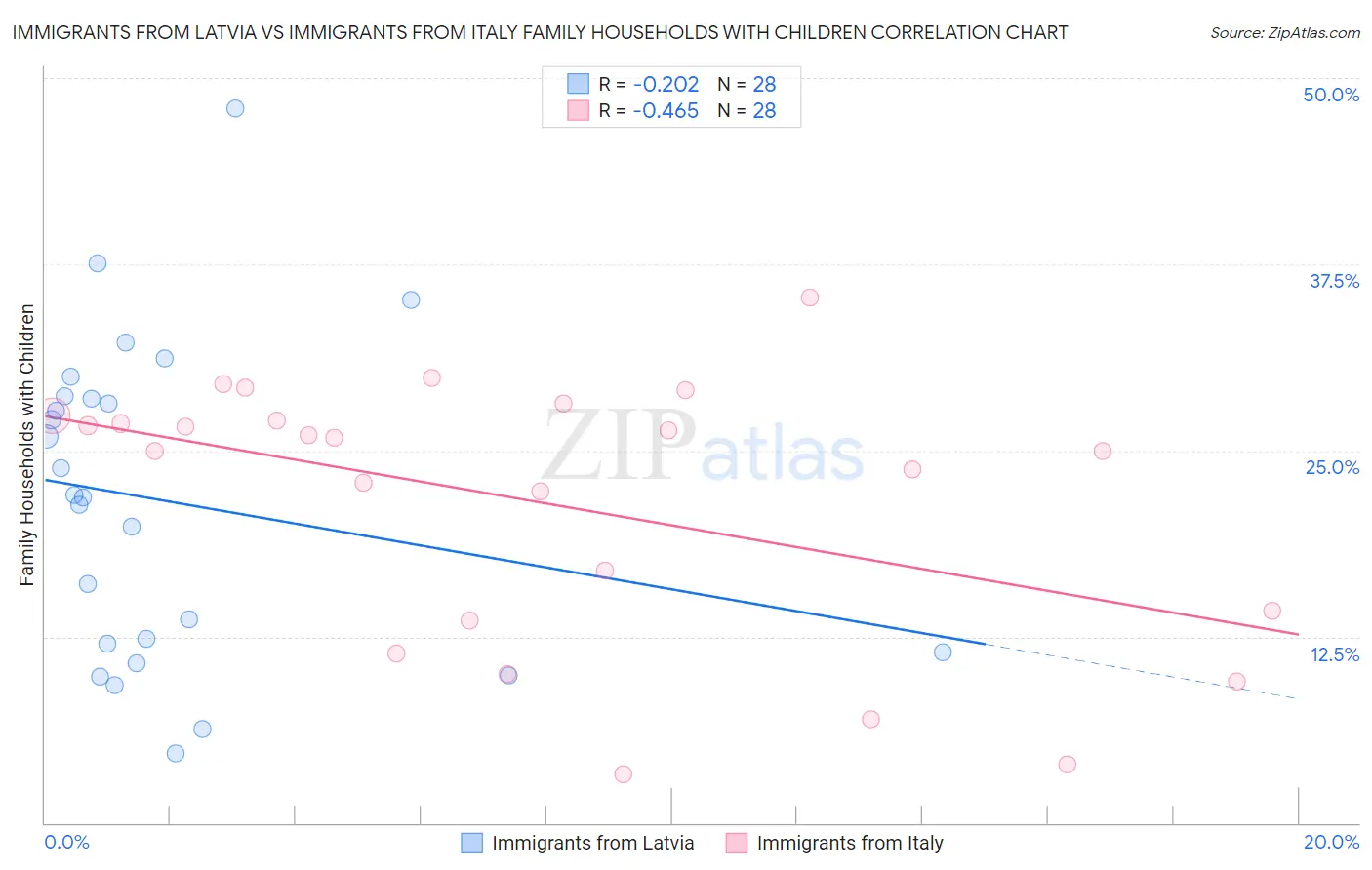Immigrants from Latvia vs Immigrants from Italy Family Households with Children