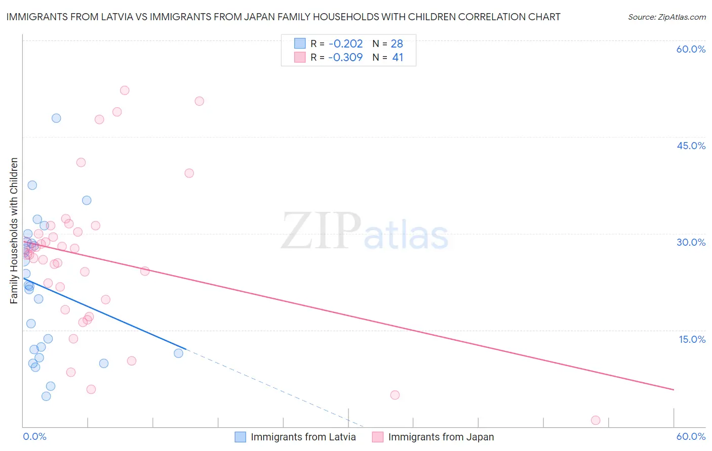 Immigrants from Latvia vs Immigrants from Japan Family Households with Children