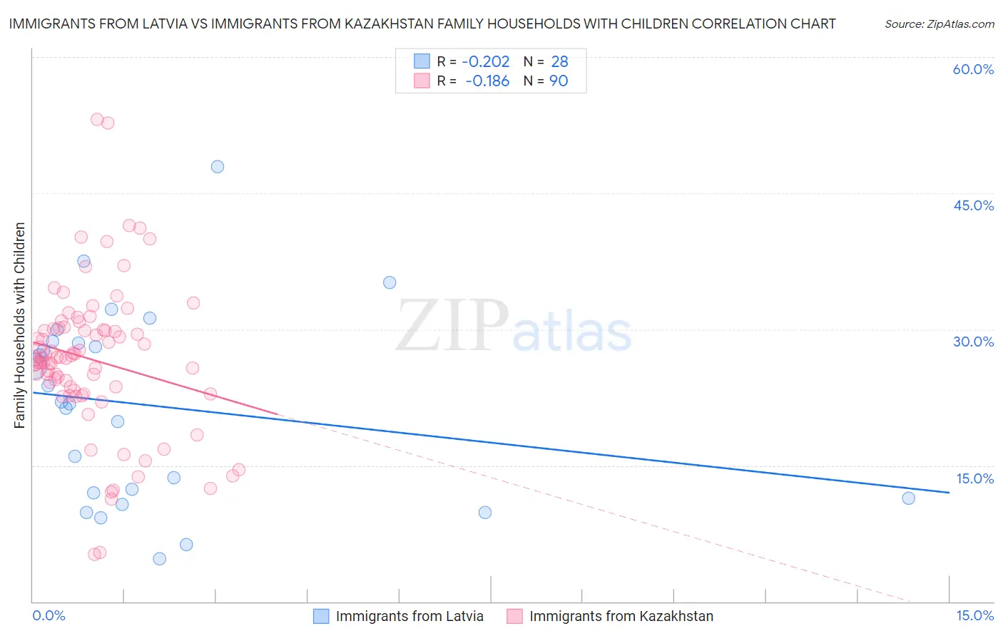 Immigrants from Latvia vs Immigrants from Kazakhstan Family Households with Children