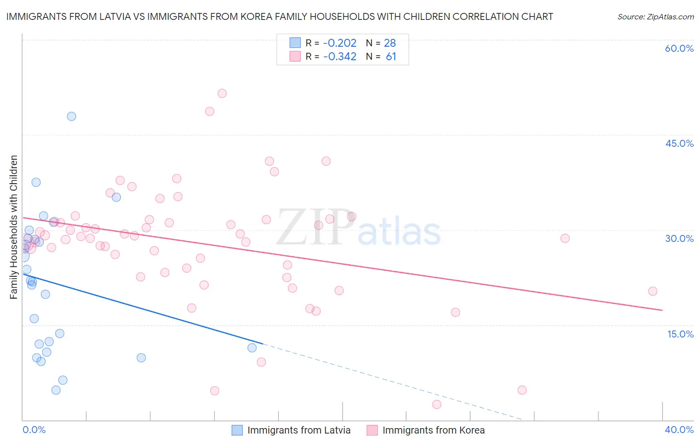 Immigrants from Latvia vs Immigrants from Korea Family Households with Children