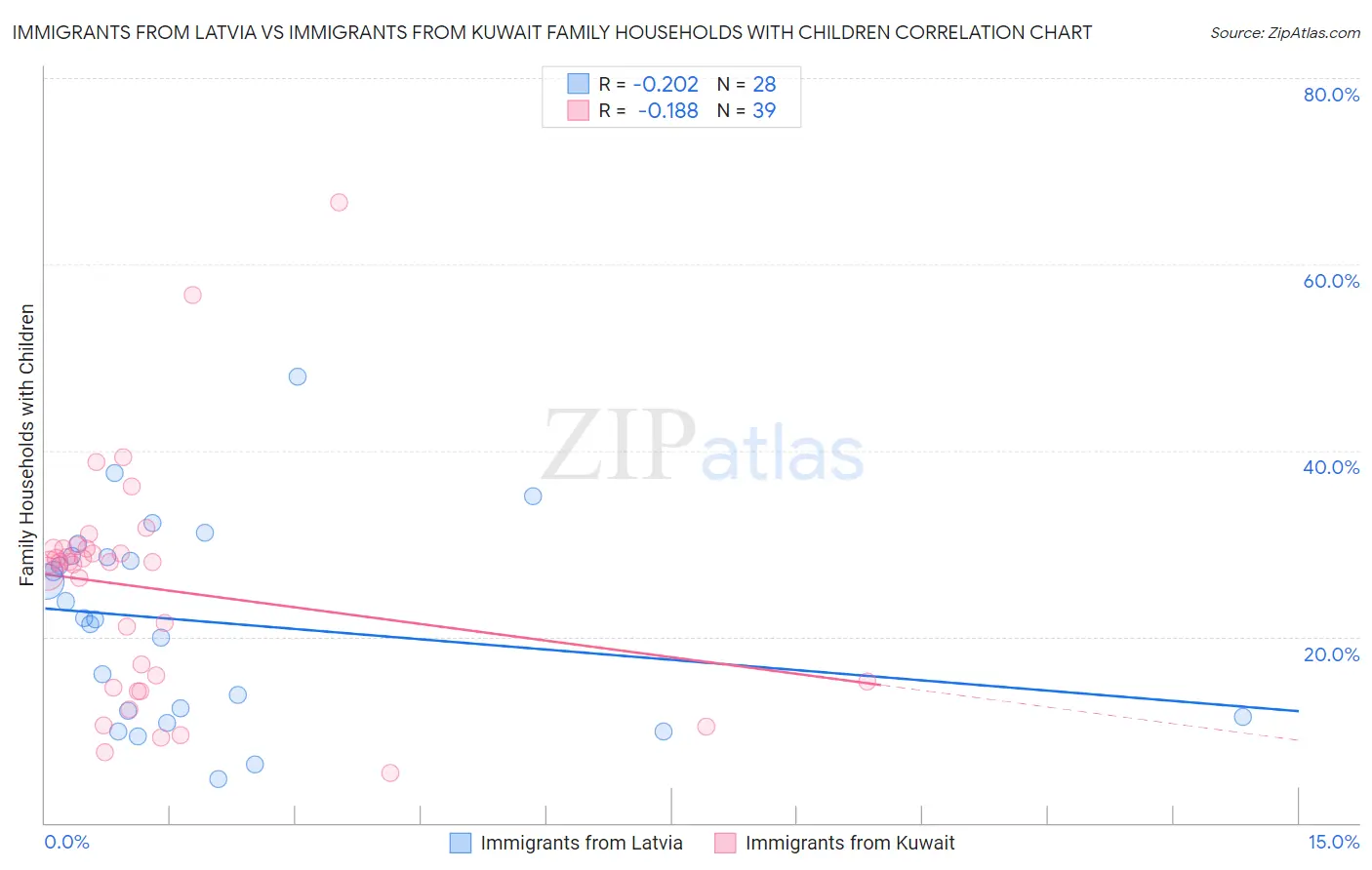 Immigrants from Latvia vs Immigrants from Kuwait Family Households with Children
