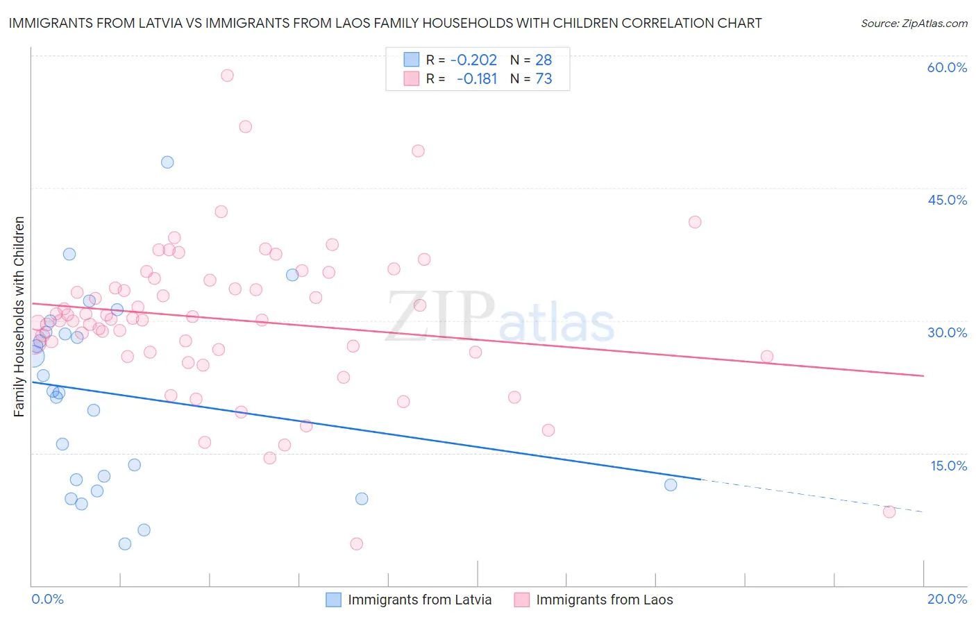 Immigrants from Latvia vs Immigrants from Laos Family Households with Children