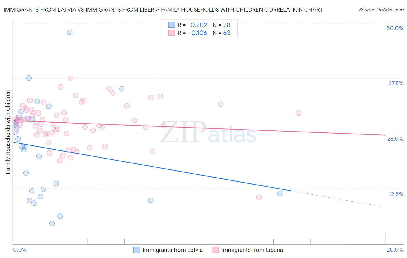 Immigrants from Latvia vs Immigrants from Liberia Family Households with Children