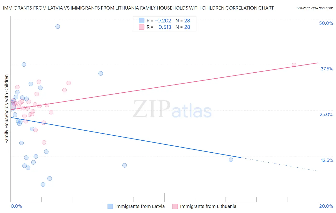 Immigrants from Latvia vs Immigrants from Lithuania Family Households with Children