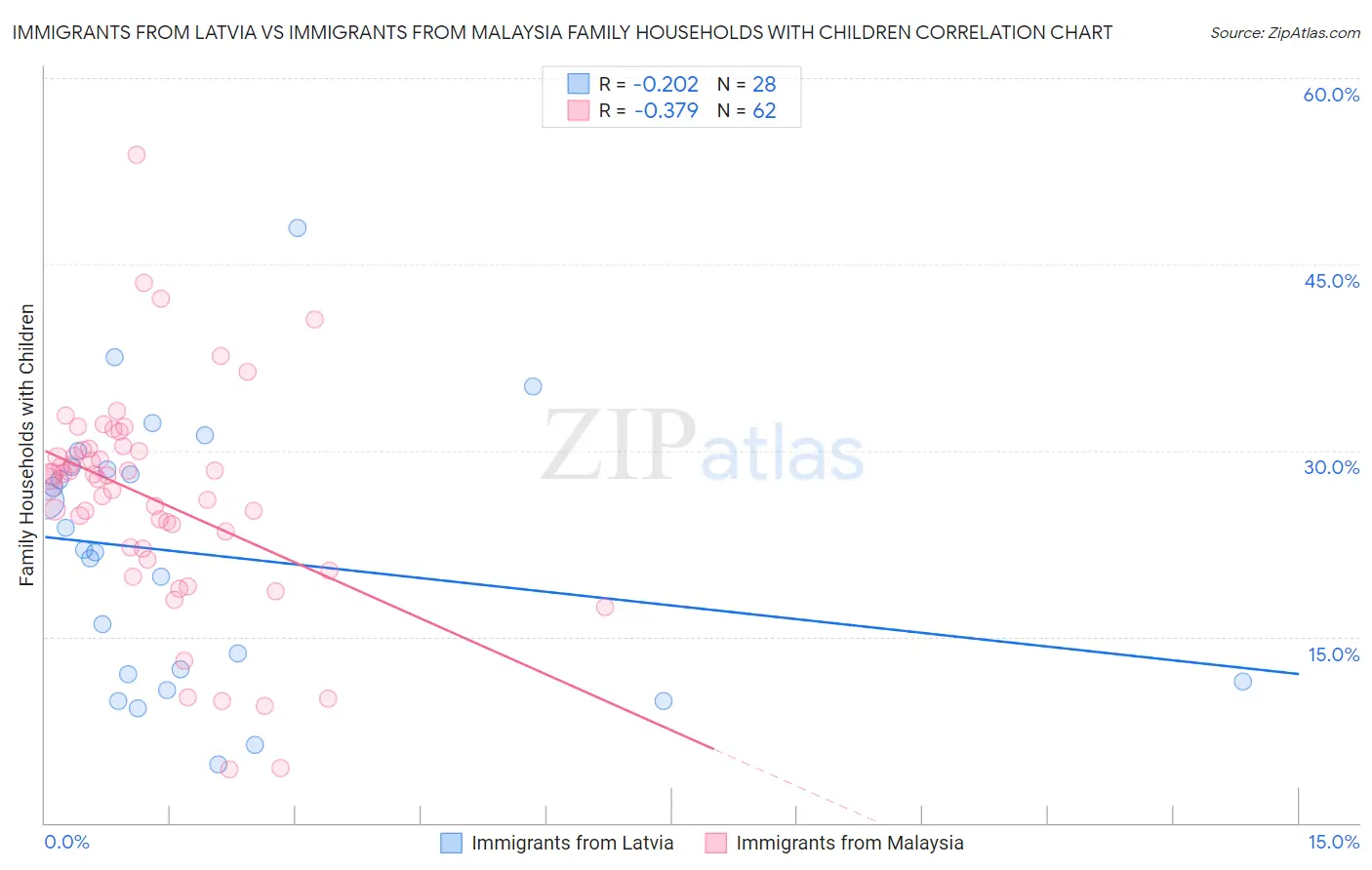 Immigrants from Latvia vs Immigrants from Malaysia Family Households with Children