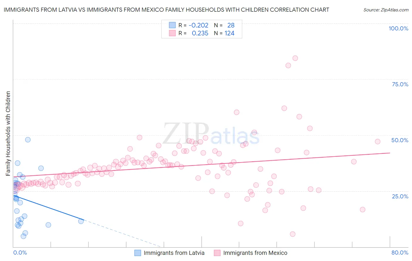 Immigrants from Latvia vs Immigrants from Mexico Family Households with Children