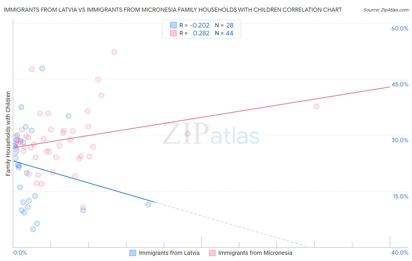 Immigrants from Latvia vs Immigrants from Micronesia Family Households with Children