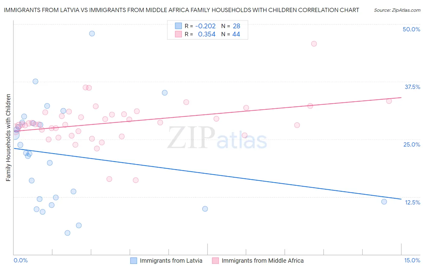 Immigrants from Latvia vs Immigrants from Middle Africa Family Households with Children