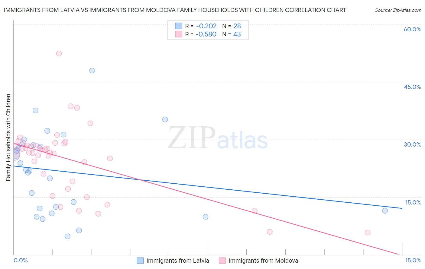 Immigrants from Latvia vs Immigrants from Moldova Family Households with Children