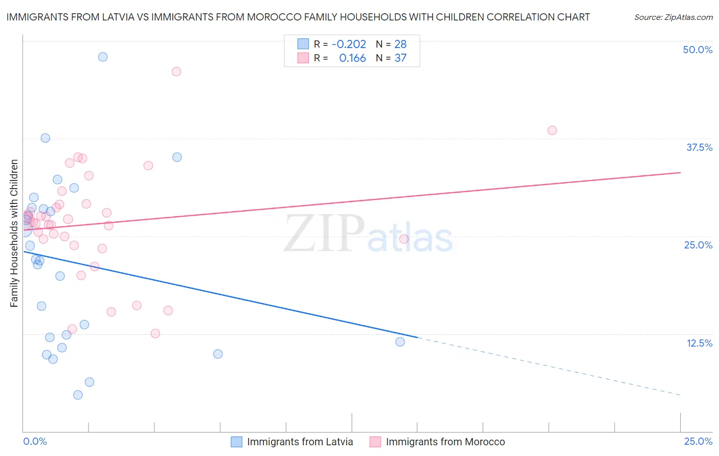 Immigrants from Latvia vs Immigrants from Morocco Family Households with Children