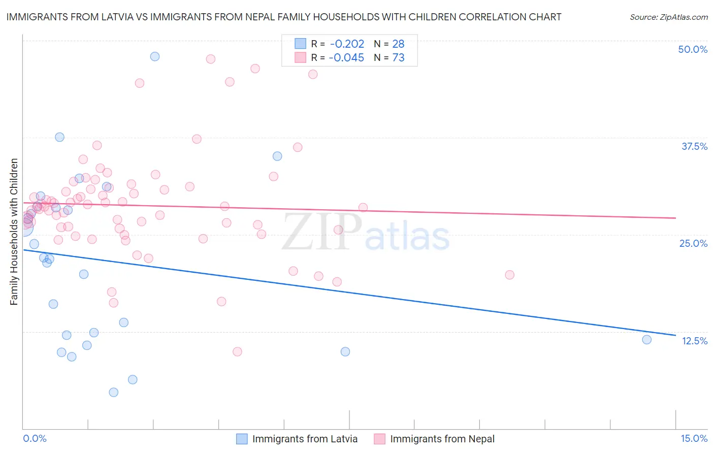 Immigrants from Latvia vs Immigrants from Nepal Family Households with Children