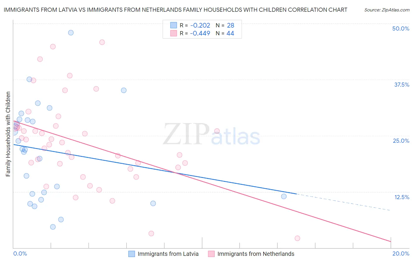 Immigrants from Latvia vs Immigrants from Netherlands Family Households with Children