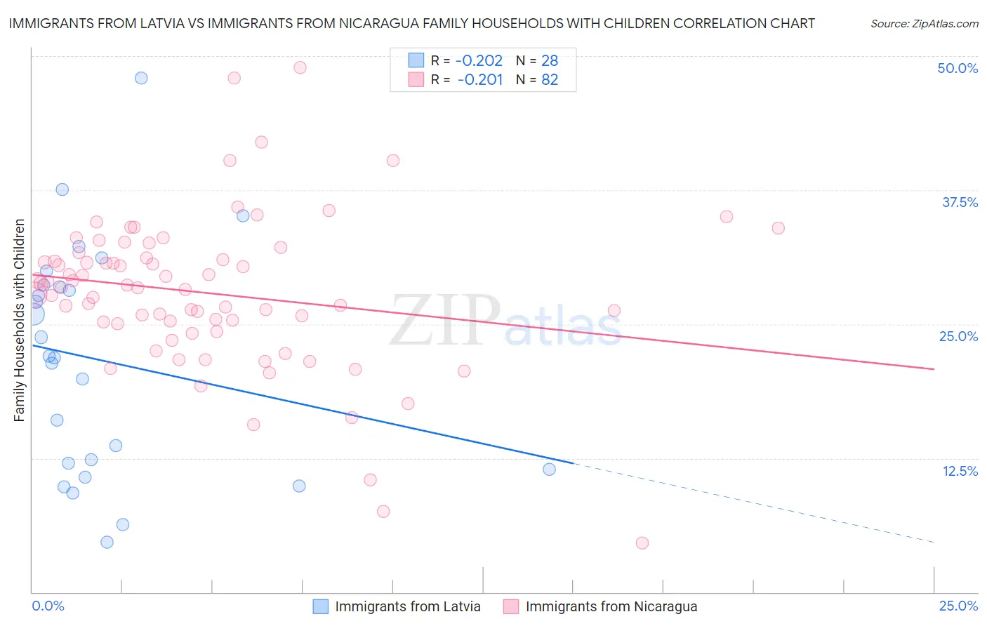 Immigrants from Latvia vs Immigrants from Nicaragua Family Households with Children
