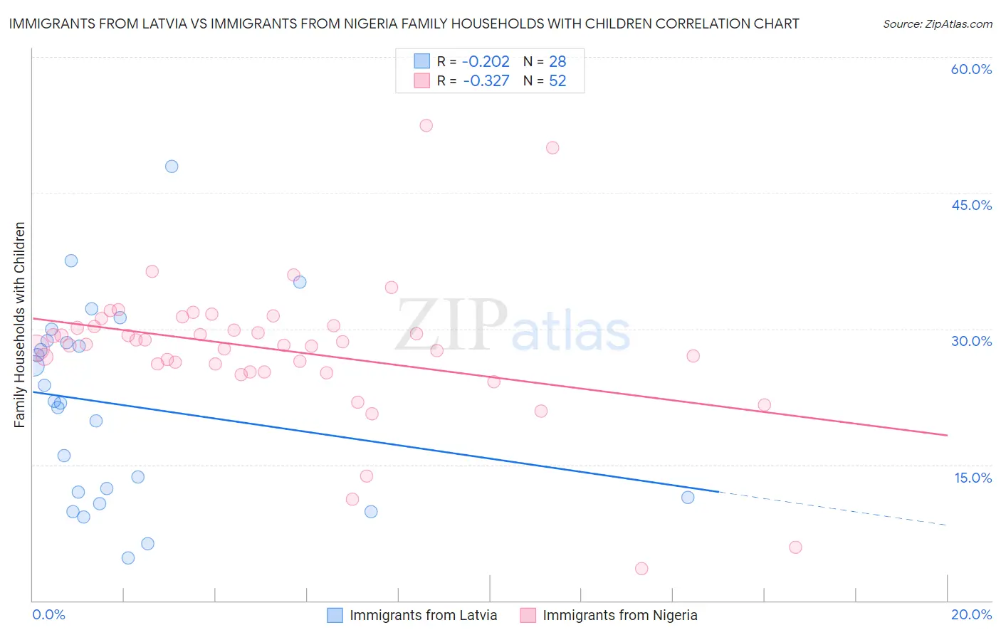 Immigrants from Latvia vs Immigrants from Nigeria Family Households with Children