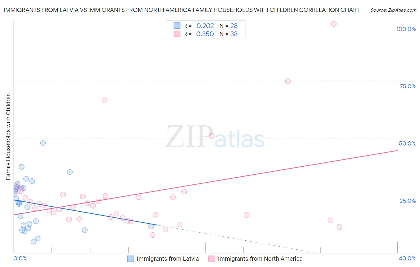 Immigrants from Latvia vs Immigrants from North America Family Households with Children