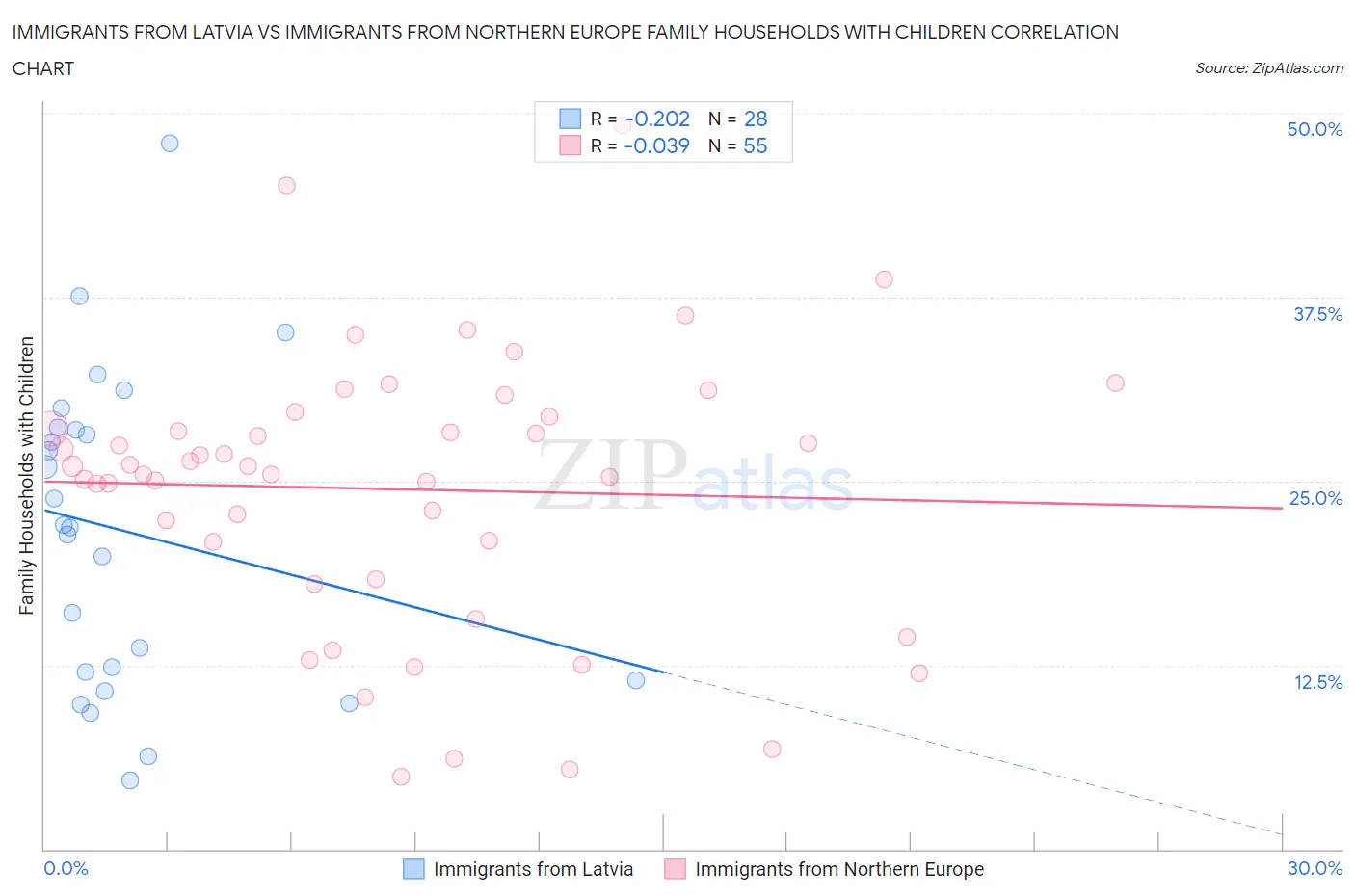 Immigrants from Latvia vs Immigrants from Northern Europe Family Households with Children