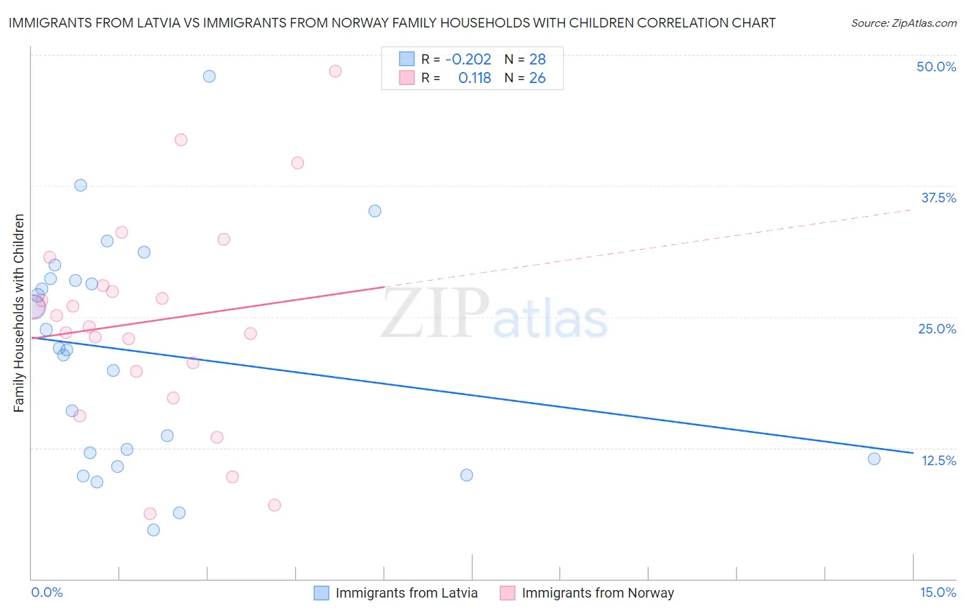 Immigrants from Latvia vs Immigrants from Norway Family Households with Children