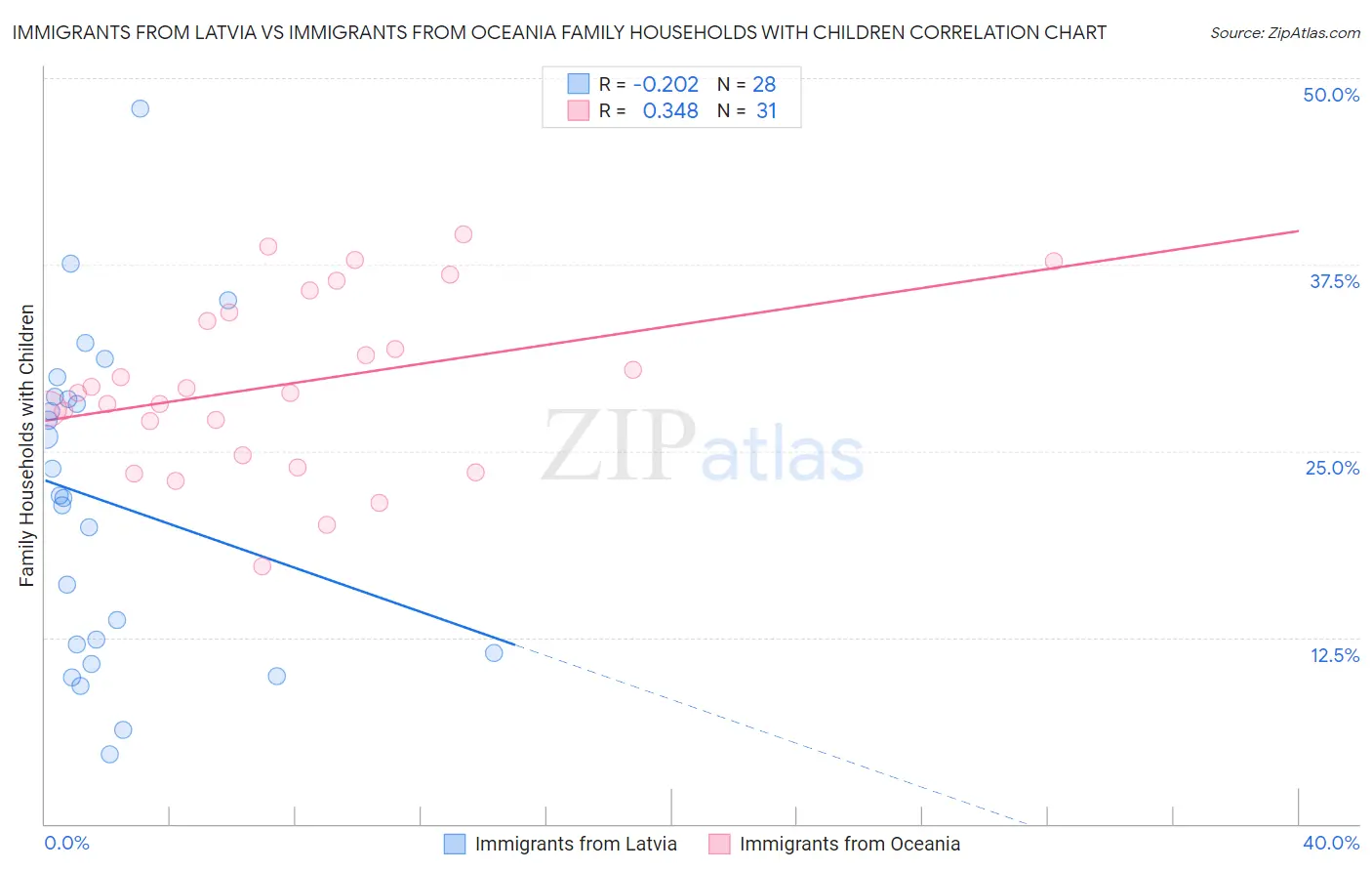 Immigrants from Latvia vs Immigrants from Oceania Family Households with Children