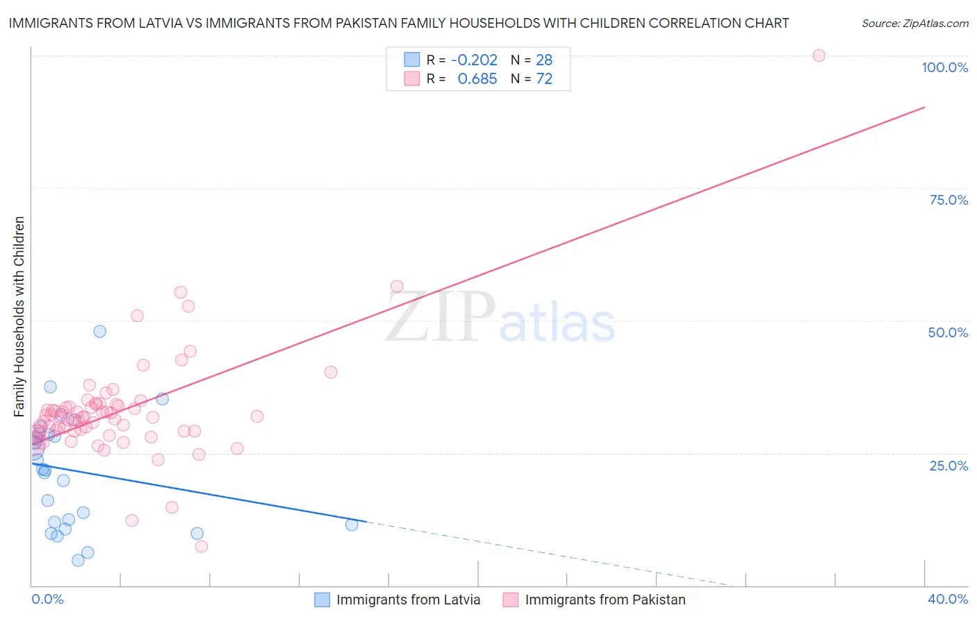 Immigrants from Latvia vs Immigrants from Pakistan Family Households with Children