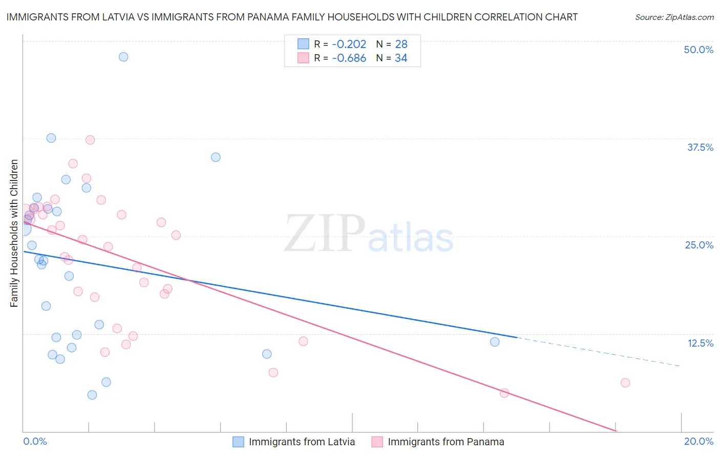Immigrants from Latvia vs Immigrants from Panama Family Households with Children