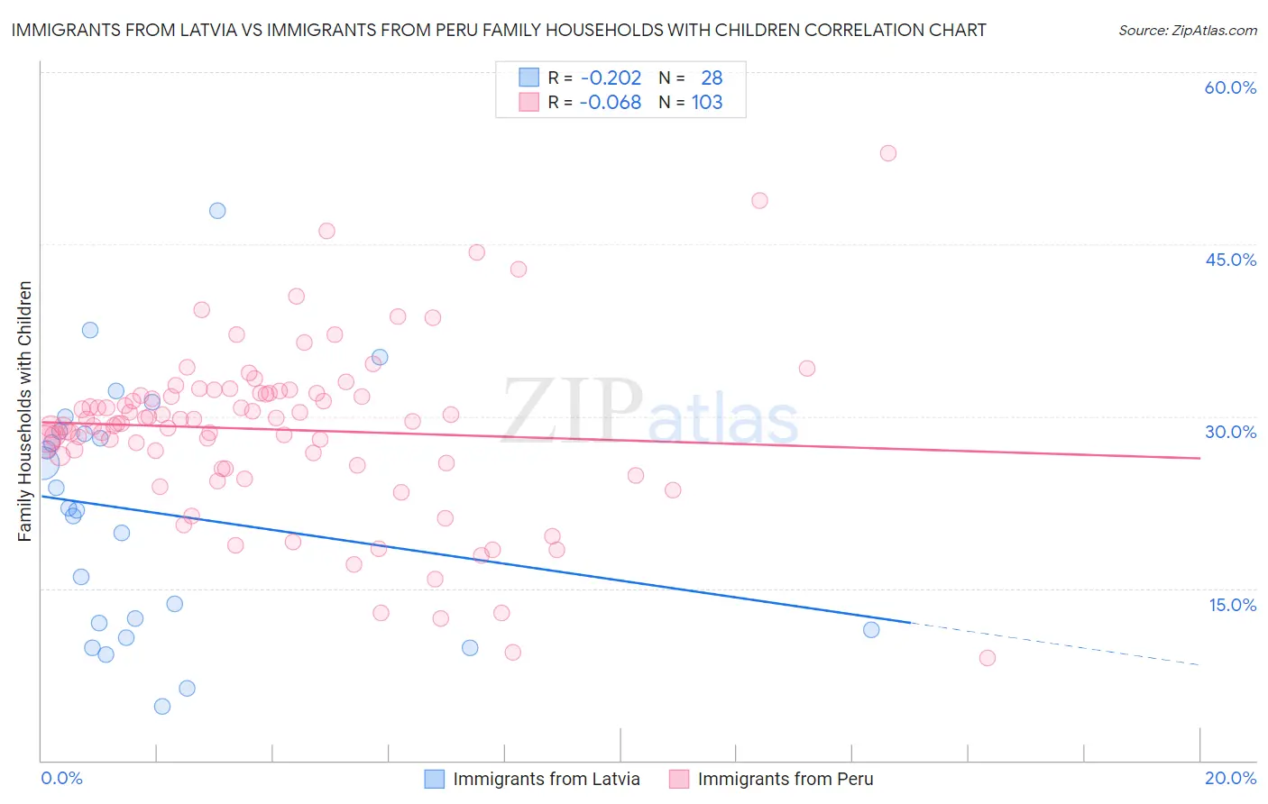 Immigrants from Latvia vs Immigrants from Peru Family Households with Children