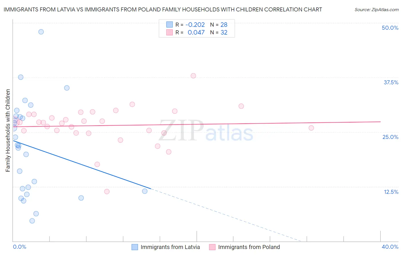 Immigrants from Latvia vs Immigrants from Poland Family Households with Children