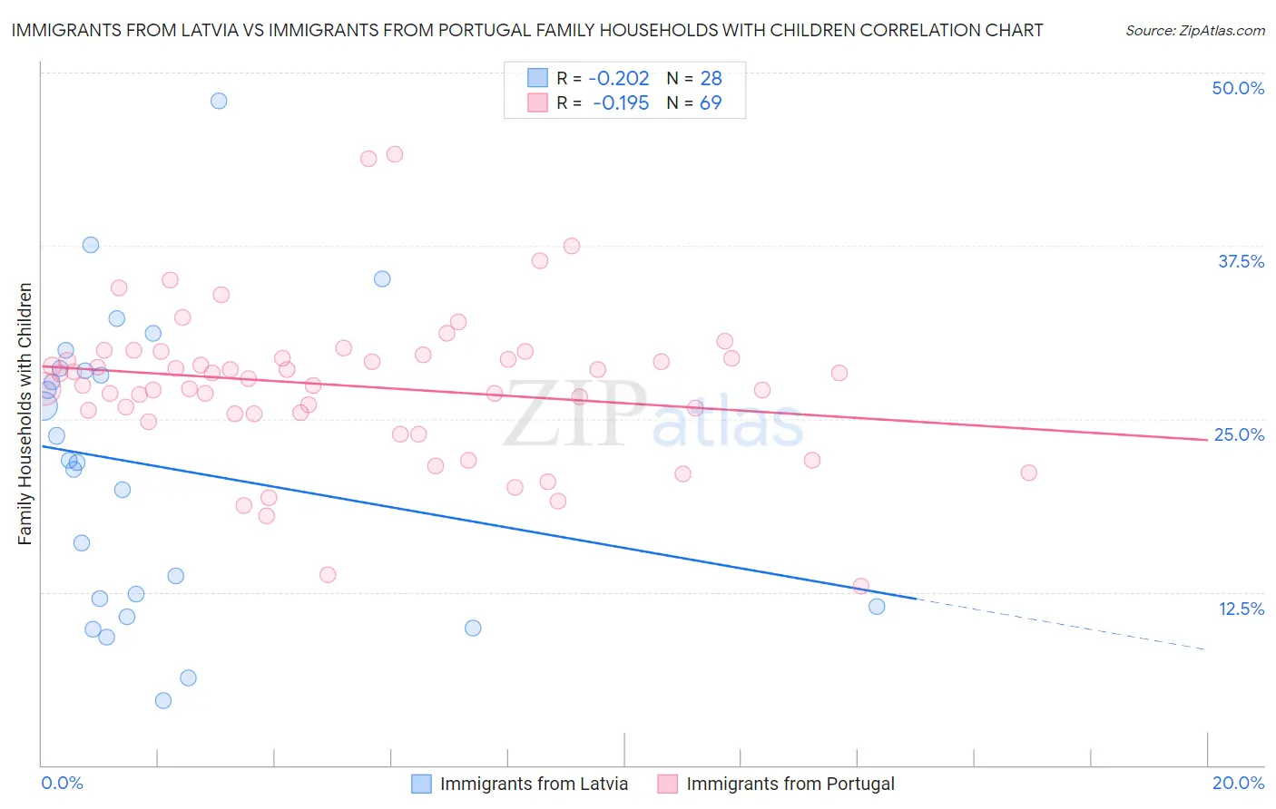 Immigrants from Latvia vs Immigrants from Portugal Family Households with Children