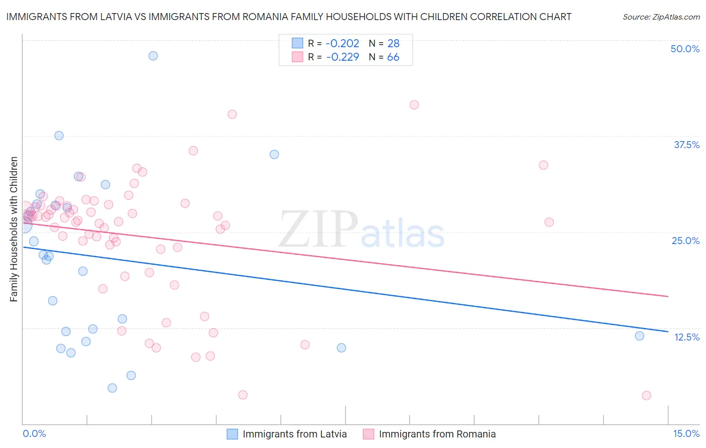 Immigrants from Latvia vs Immigrants from Romania Family Households with Children