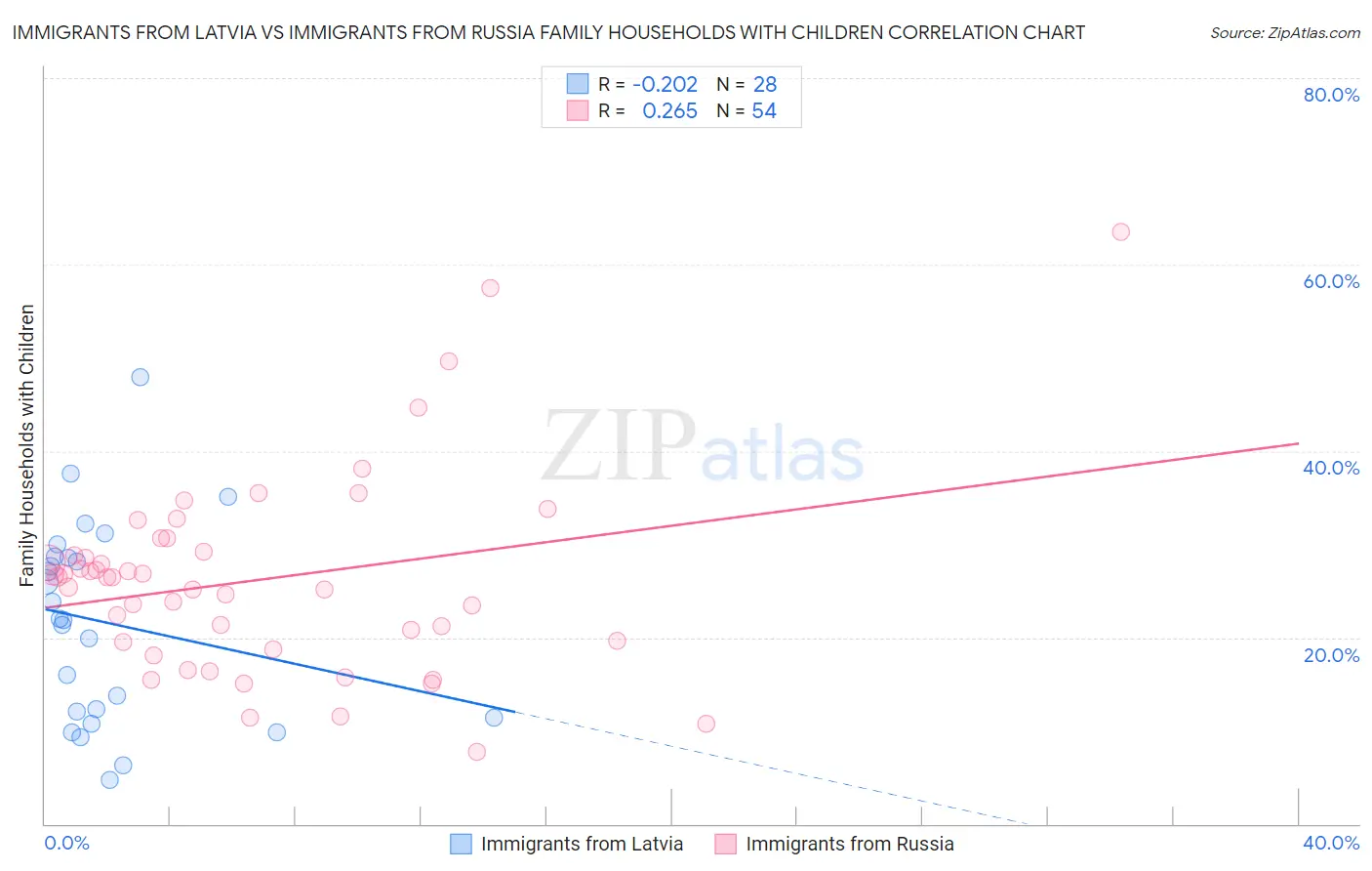 Immigrants from Latvia vs Immigrants from Russia Family Households with Children