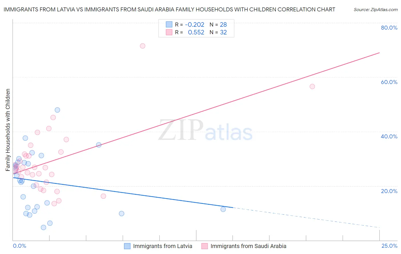Immigrants from Latvia vs Immigrants from Saudi Arabia Family Households with Children