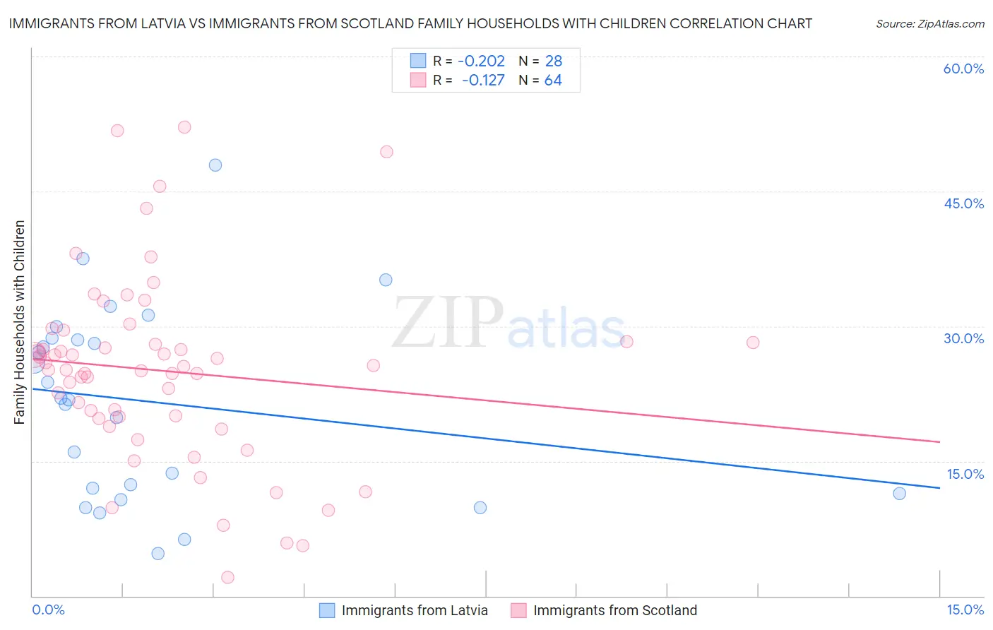 Immigrants from Latvia vs Immigrants from Scotland Family Households with Children