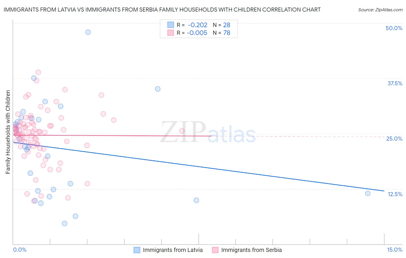 Immigrants from Latvia vs Immigrants from Serbia Family Households with Children