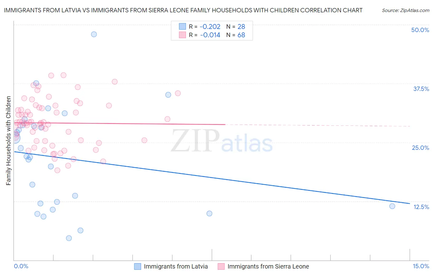 Immigrants from Latvia vs Immigrants from Sierra Leone Family Households with Children