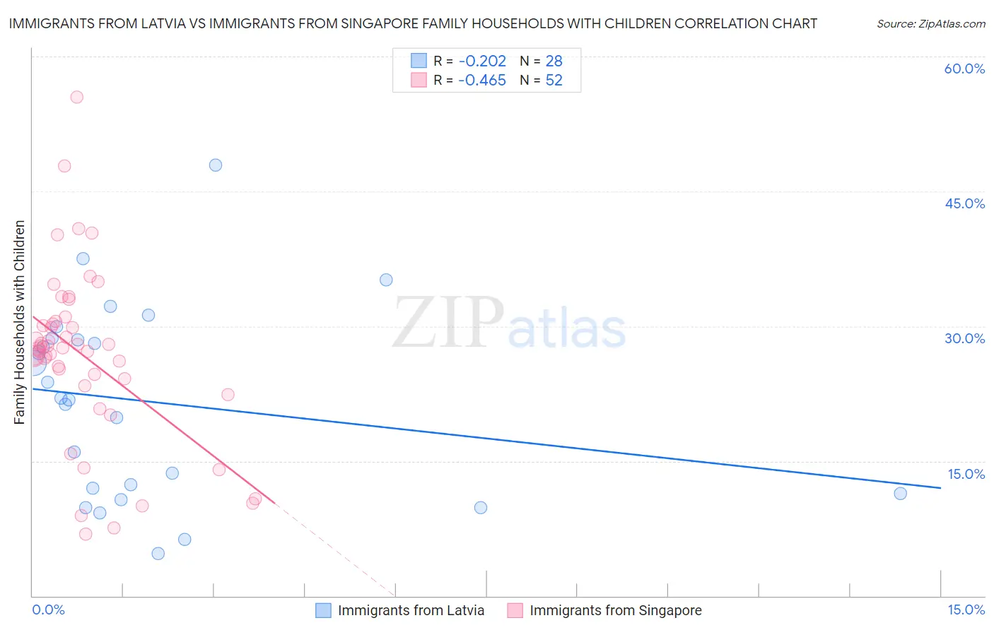 Immigrants from Latvia vs Immigrants from Singapore Family Households with Children