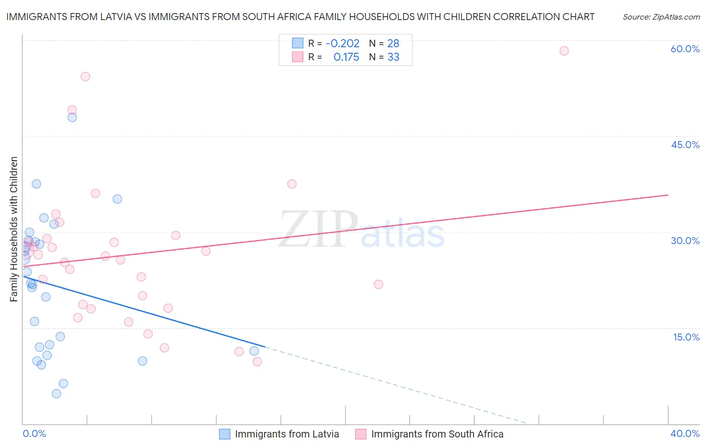 Immigrants from Latvia vs Immigrants from South Africa Family Households with Children
