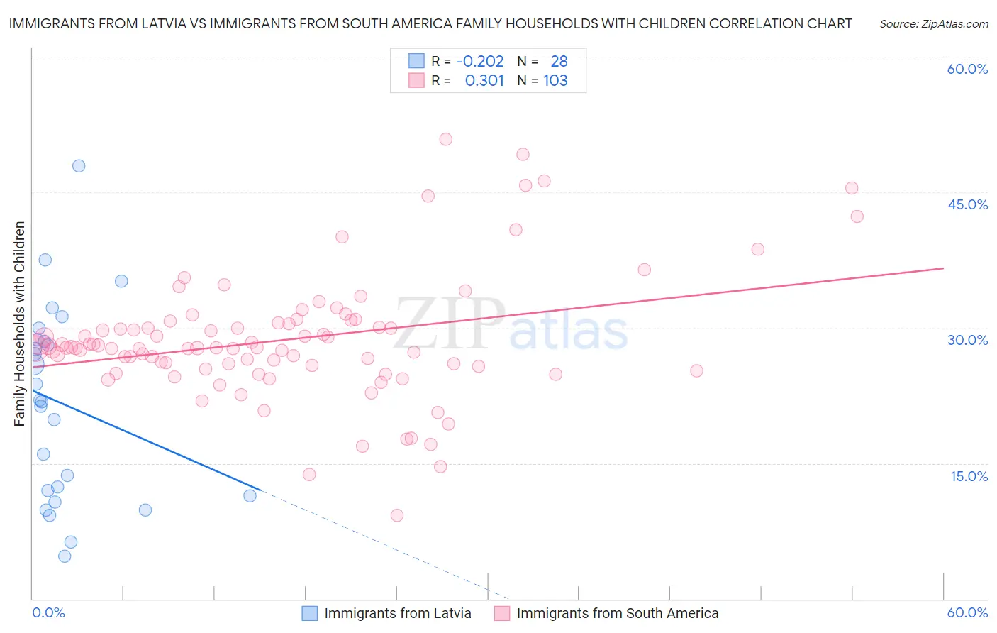 Immigrants from Latvia vs Immigrants from South America Family Households with Children
