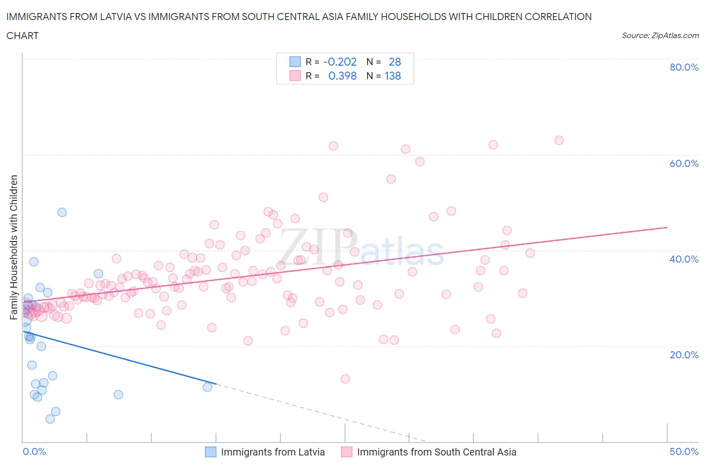 Immigrants from Latvia vs Immigrants from South Central Asia Family Households with Children