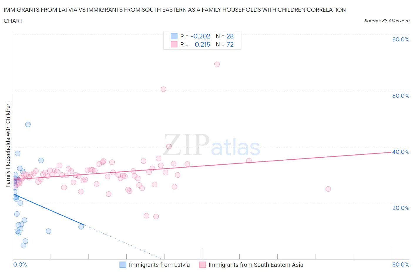 Immigrants from Latvia vs Immigrants from South Eastern Asia Family Households with Children