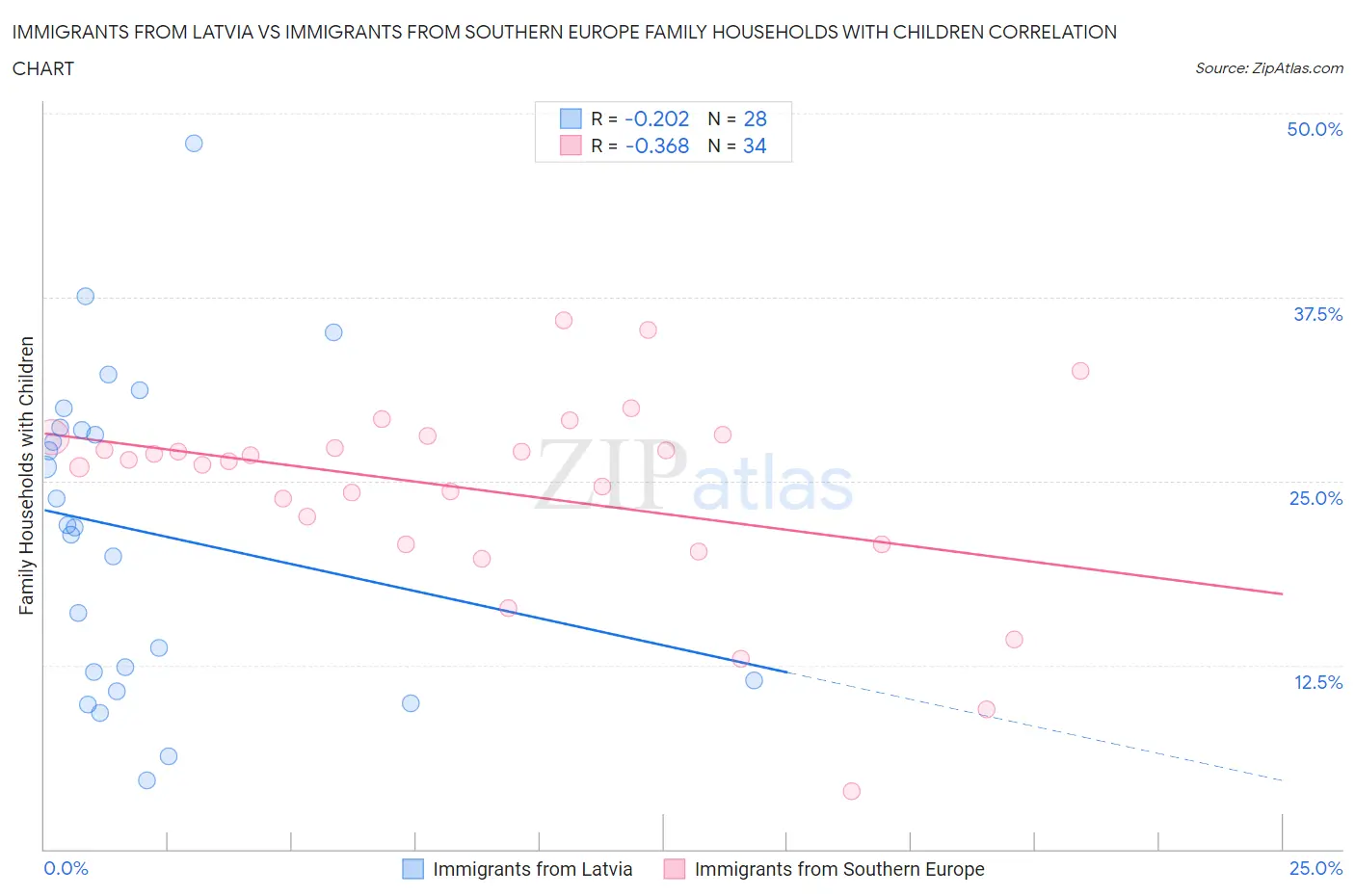 Immigrants from Latvia vs Immigrants from Southern Europe Family Households with Children