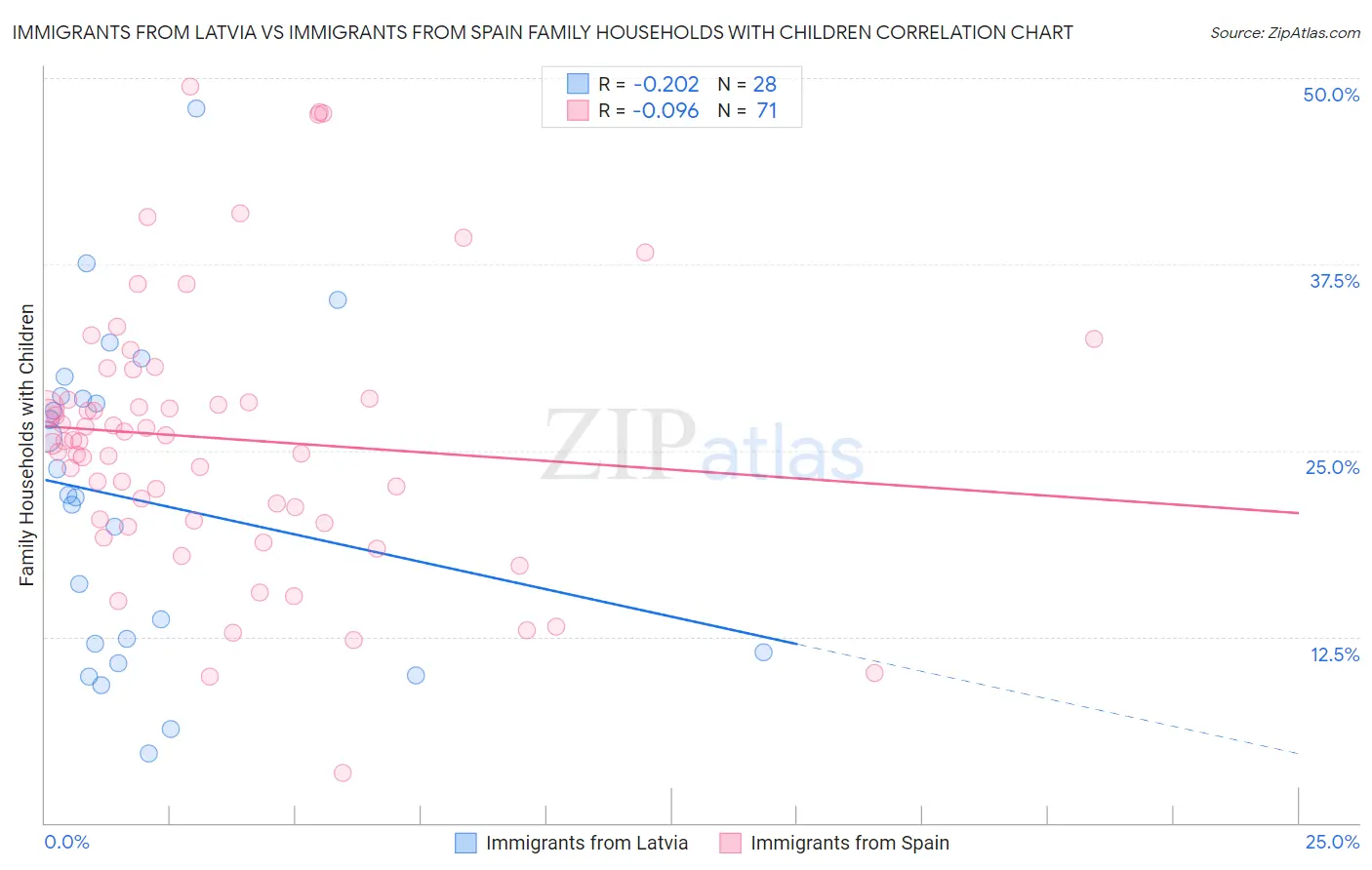 Immigrants from Latvia vs Immigrants from Spain Family Households with Children