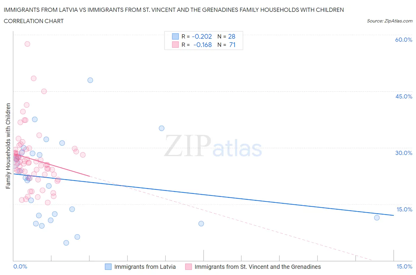 Immigrants from Latvia vs Immigrants from St. Vincent and the Grenadines Family Households with Children