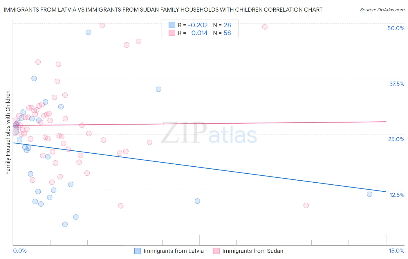 Immigrants from Latvia vs Immigrants from Sudan Family Households with Children