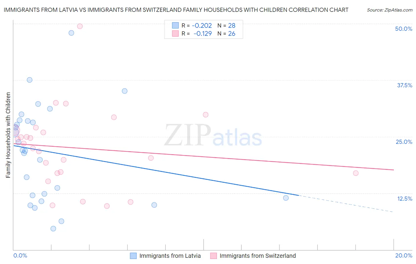 Immigrants from Latvia vs Immigrants from Switzerland Family Households with Children