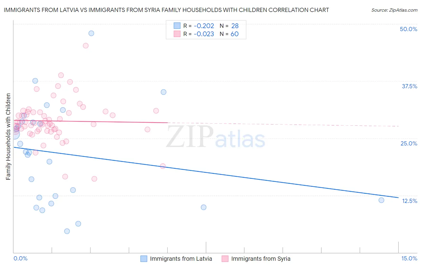 Immigrants from Latvia vs Immigrants from Syria Family Households with Children