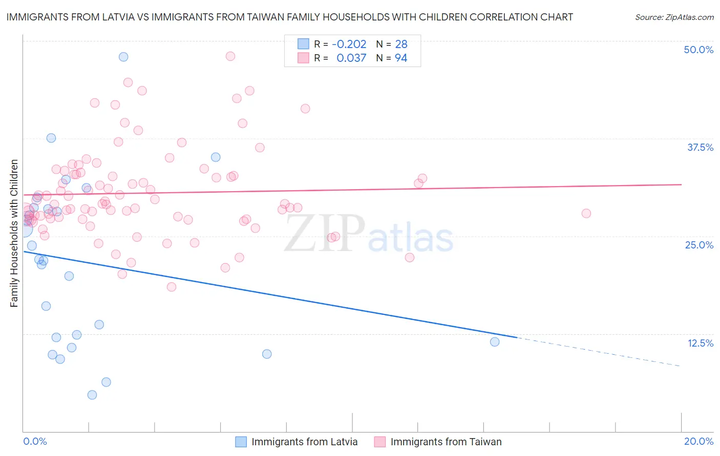 Immigrants from Latvia vs Immigrants from Taiwan Family Households with Children