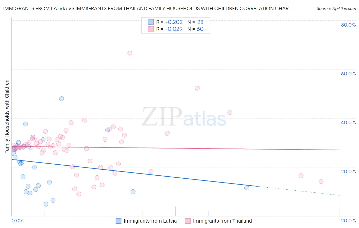 Immigrants from Latvia vs Immigrants from Thailand Family Households with Children