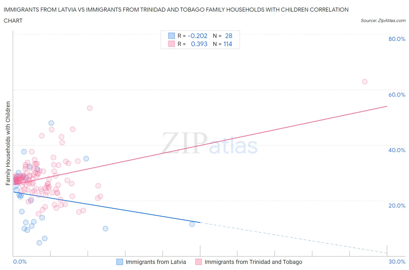 Immigrants from Latvia vs Immigrants from Trinidad and Tobago Family Households with Children