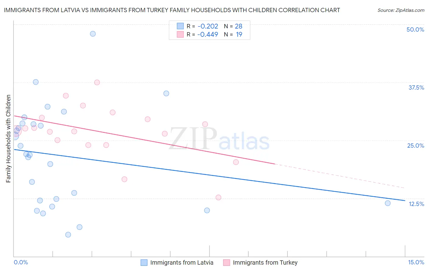 Immigrants from Latvia vs Immigrants from Turkey Family Households with Children